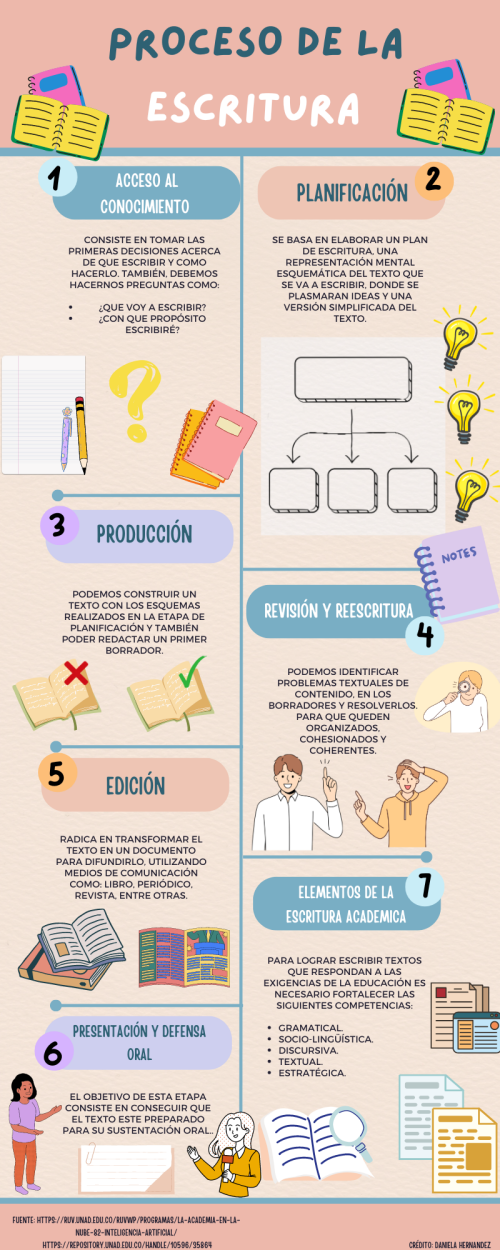 proceso de escritura