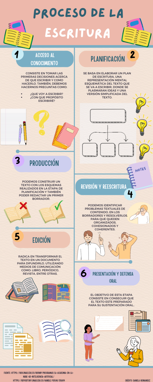 Proceso de la Escritura