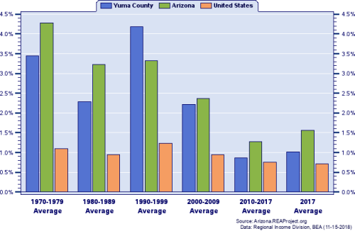 Average Annual Percent Change By Decade Arizona Graph Of Population 2018