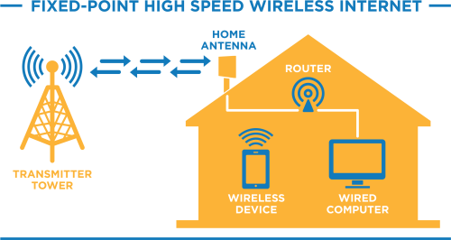 Blazing Fast High Speed Internet Fixed Wireless Access