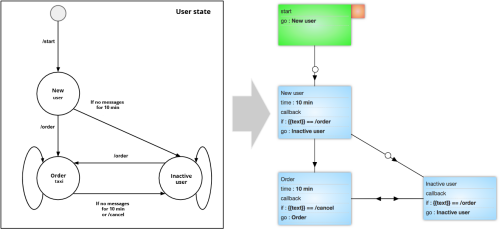 After Developing The Taxi Request Skeleton I Created Diagram