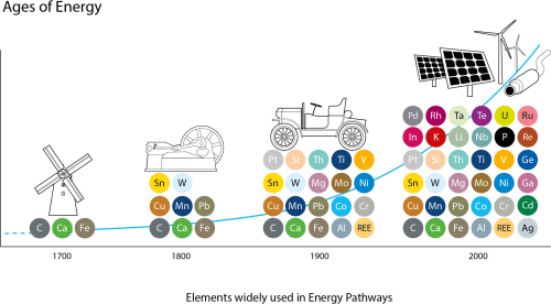 As Technology Advances, More And Different Metals Are Materials Critical To The Energy Industry