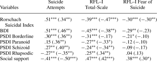  correlations Between The Rorschach Suicidal Index, Number