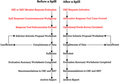 A Flow Chart Showing The Alternative Response Tools Before And After Process Flowchart