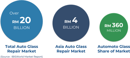 Auto Glass Repair Market Circle