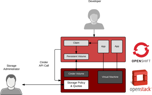 A Dynamic Process Scales To Multiple Applications This Openshift Vs Openstack Diagram