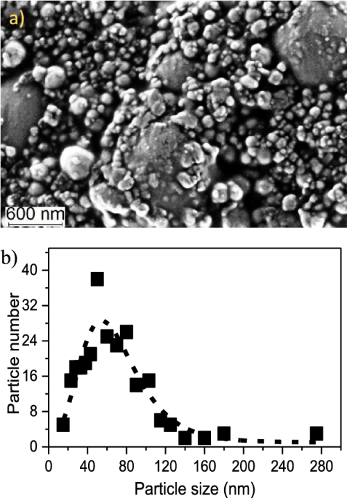 (a) Sem Image Of The Cleaned Tungsten Powder And ( Particle size Distribution