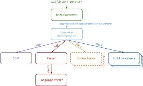 Bazooka Architecture Architecture