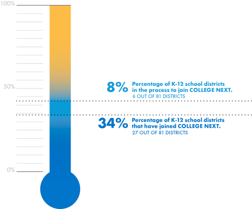 A Graphic Depicting The Number Of Schools Andor Districts