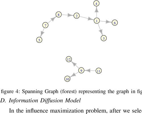 An Unconnected Directed Graph Representing A Social Graph