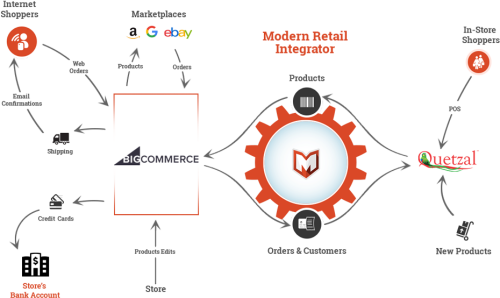 Bigcommerce Quetzal Pos Integration Magento Quickbooks Integration