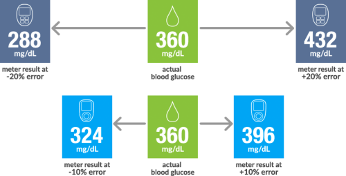 Blood Glucose Readings Shown Are For Example Only, Graphic Design