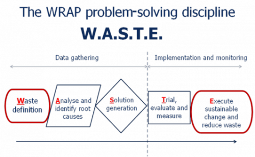 W A S T E Process Big Cola