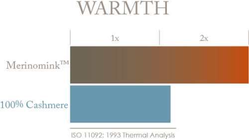 Warmth Comparision Duffy Well Well Well