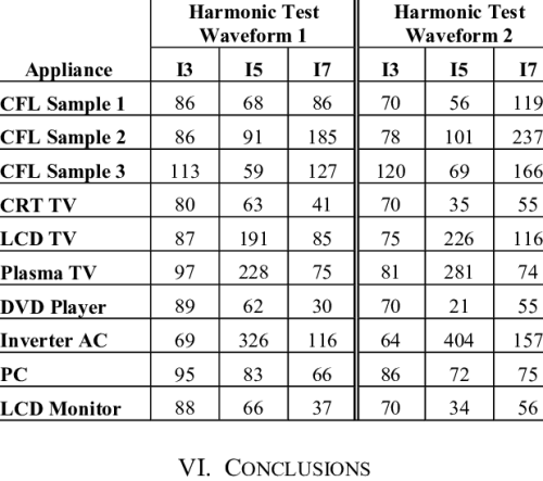 Variation In Individual Current Harmonic Orders Harmonic