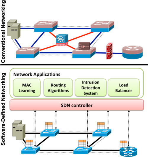 Traditional Networking Versus Software defined Networking