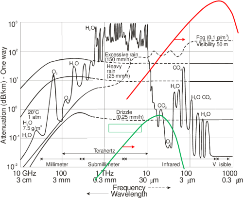 Transparency Of Earth Atmosphere From Visible To Radiofrequency Atmosphere Of Earth