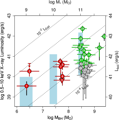 X Ray Luminosity Versus Black Hole Mass M Bh (evaluated