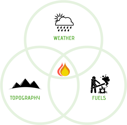 Weather Aspects That Have A Direct Effect On Fires Circle