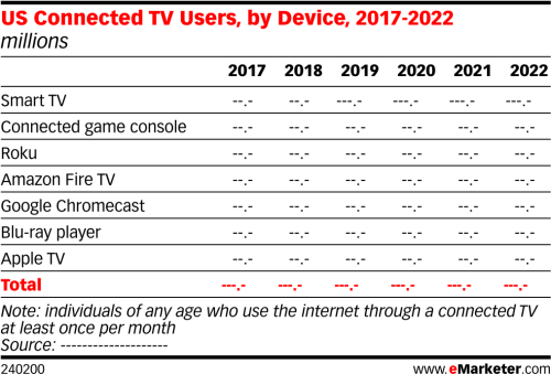 Us Connected Tv Users, By Device, 2017 2022