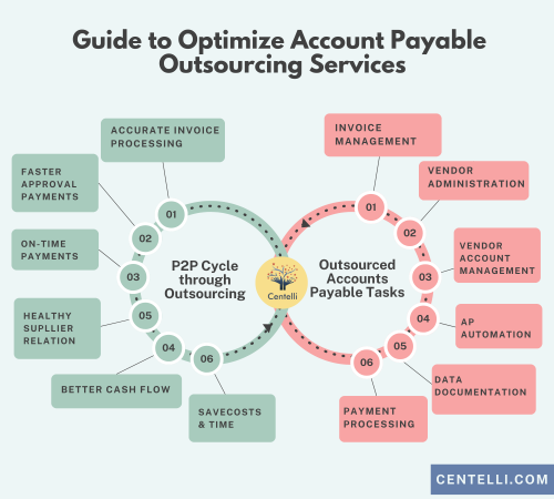 Guide to Optimize Account Payable Outsourcing Services