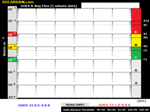 [solar Flare And Cme Summary] [geophysical Events Report] Solar Flare