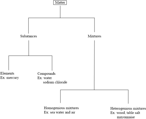 Wood, Mayonnaise, Table Salt Diagram