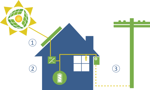 Be Your Own Power Station And Get Paid $1kwh For Your