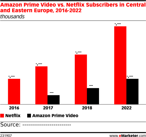 Amazon Prime Video Vs Netflix Subscribers In Europe 2018