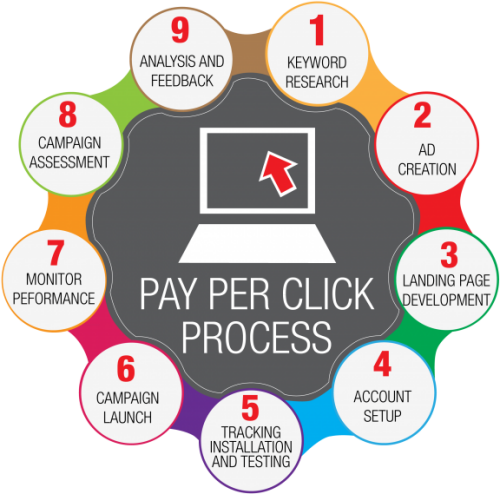 Best Ppc Agency India, Google Adwords Agency India, Pay Per Click Banner