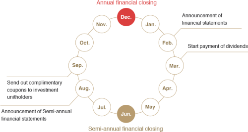 Annual Schedule Of Events Diagram