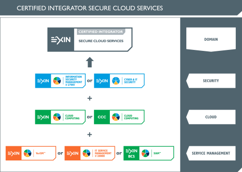 Any Certificate In The Exin Bcs Siam™ Program Certified Integrator Secure Cloud Services