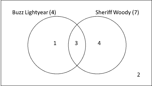 Venn Diagrams Based Maxima And Minima Questions For Venn Diagram