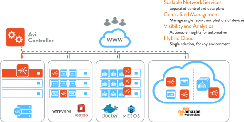 Avi Networks On Twitter Hybrid Cloud Load Balancing